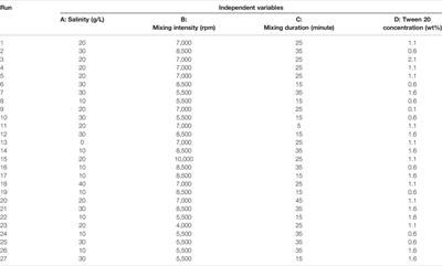 Tween 20 Stabilized Conventional Heavy Crude Oil-In-Water Emulsions Formed by Mechanical Homogenization